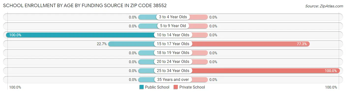 School Enrollment by Age by Funding Source in Zip Code 38552