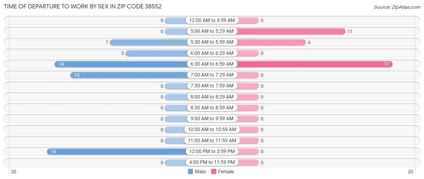 Time of Departure to Work by Sex in Zip Code 38552