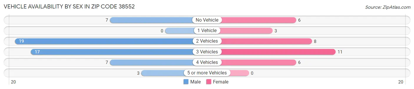 Vehicle Availability by Sex in Zip Code 38552