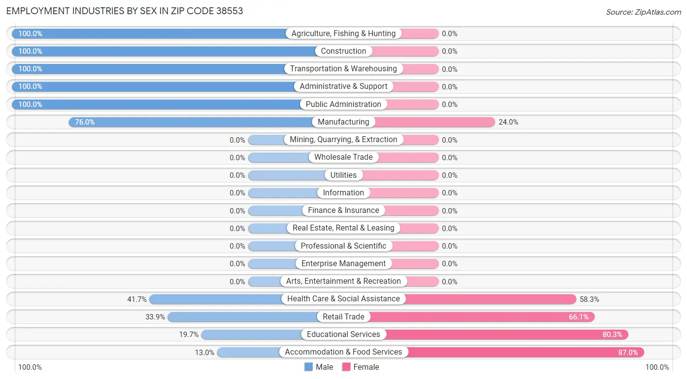 Employment Industries by Sex in Zip Code 38553