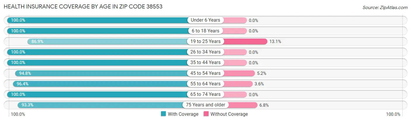 Health Insurance Coverage by Age in Zip Code 38553
