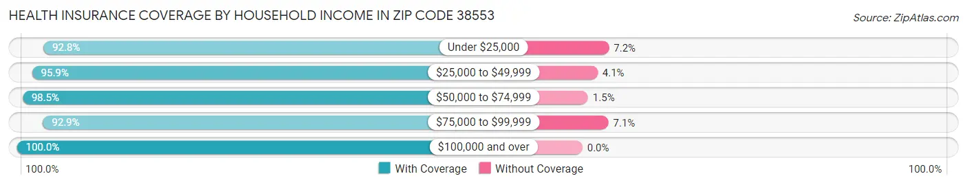 Health Insurance Coverage by Household Income in Zip Code 38553