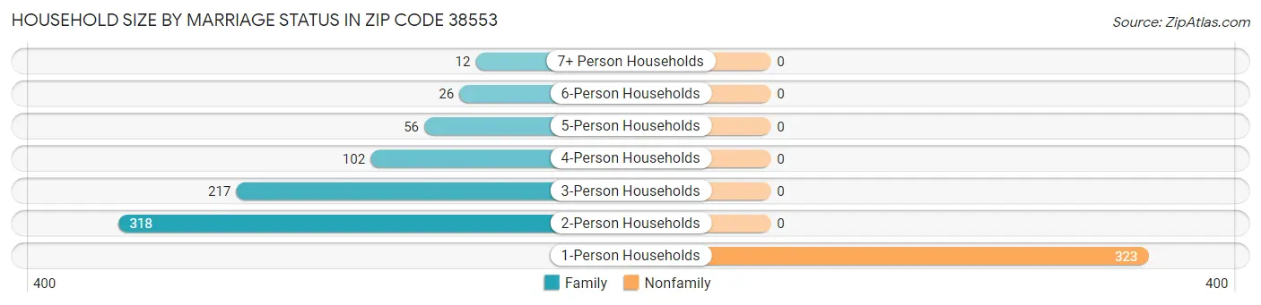 Household Size by Marriage Status in Zip Code 38553