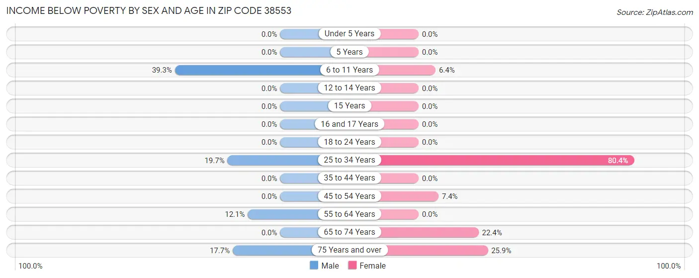 Income Below Poverty by Sex and Age in Zip Code 38553