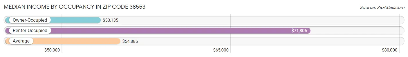 Median Income by Occupancy in Zip Code 38553