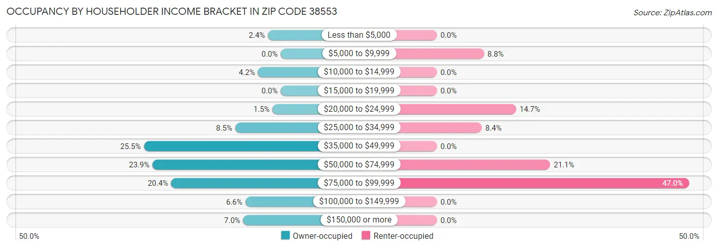 Occupancy by Householder Income Bracket in Zip Code 38553