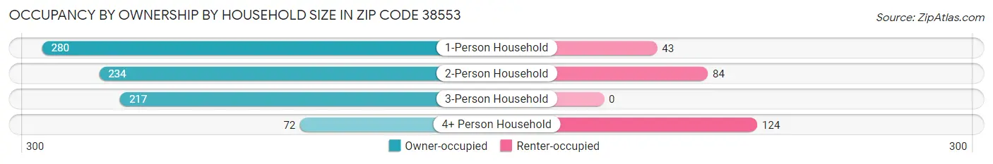 Occupancy by Ownership by Household Size in Zip Code 38553