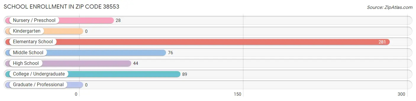 School Enrollment in Zip Code 38553