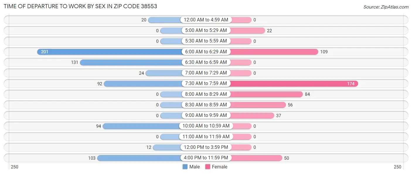 Time of Departure to Work by Sex in Zip Code 38553