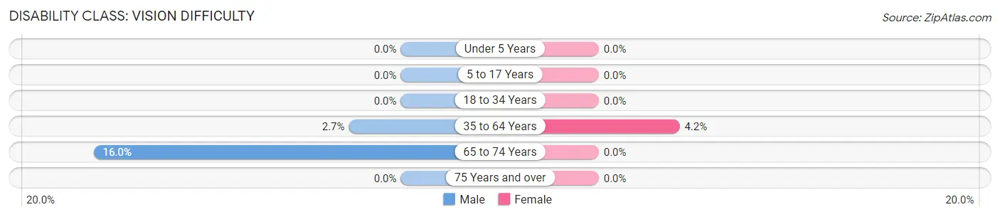 Disability in Zip Code 38553: <span>Vision Difficulty</span>