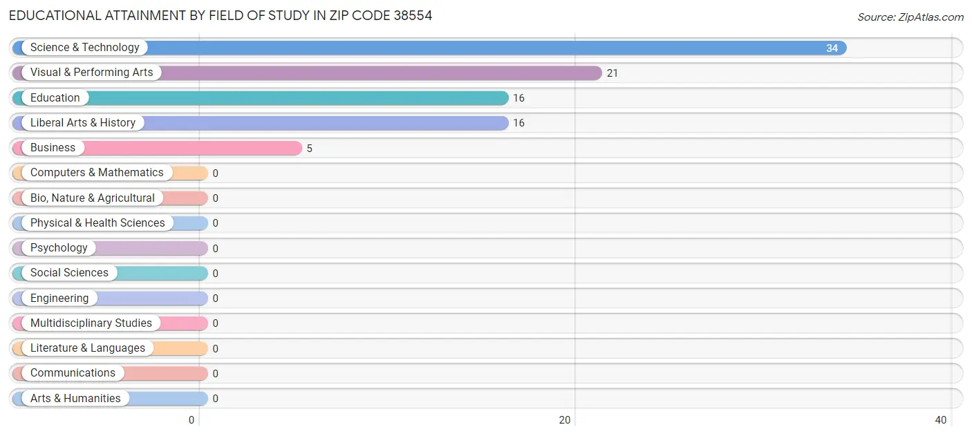 Educational Attainment by Field of Study in Zip Code 38554