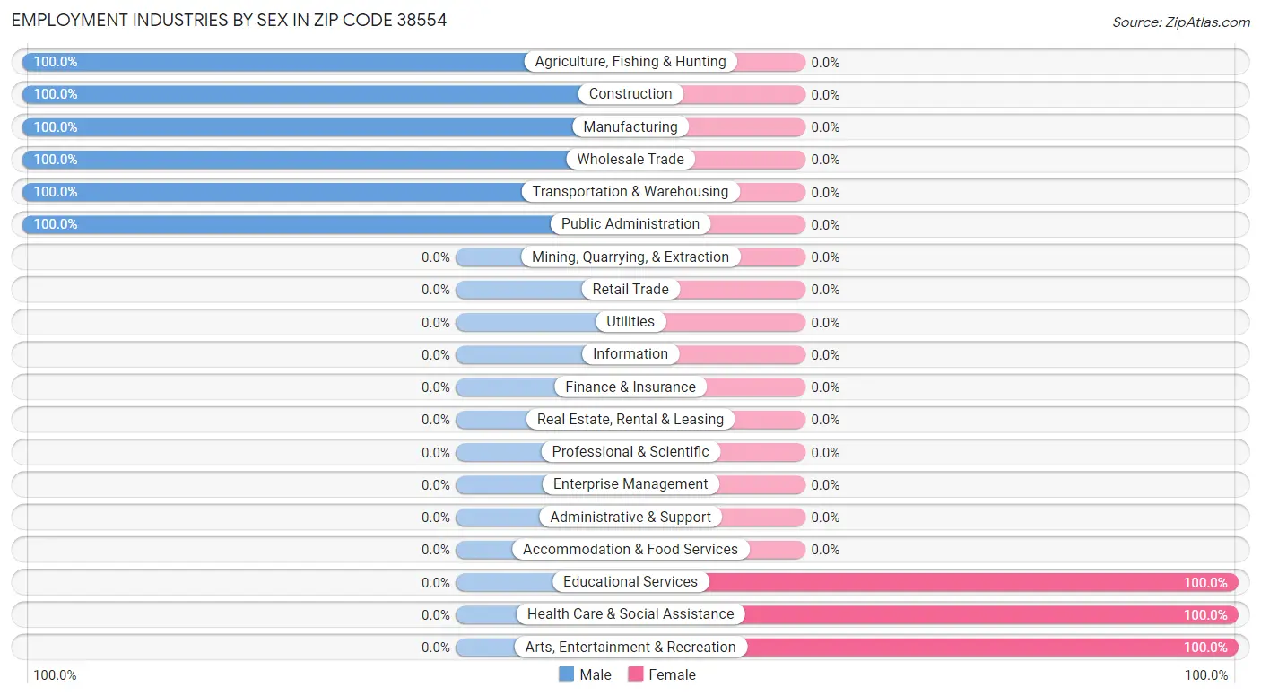 Employment Industries by Sex in Zip Code 38554