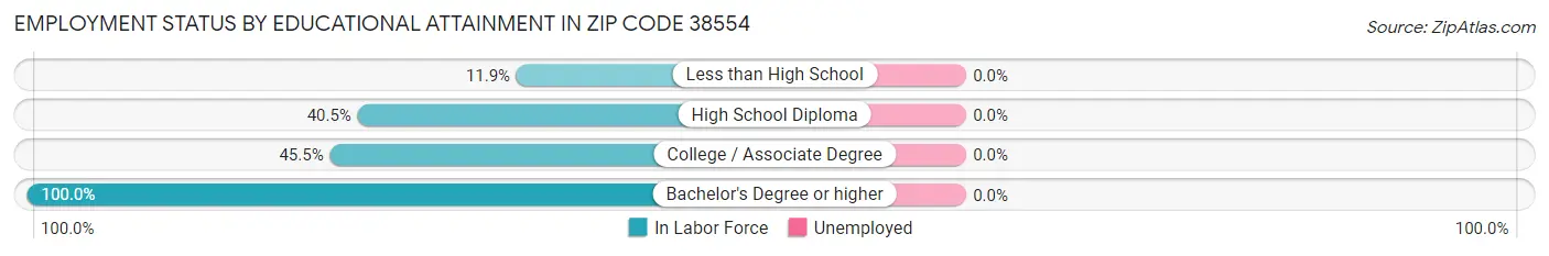 Employment Status by Educational Attainment in Zip Code 38554