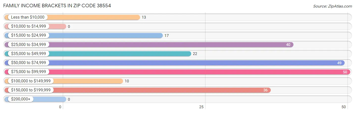 Family Income Brackets in Zip Code 38554