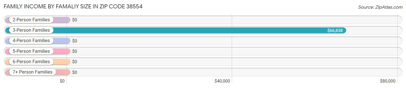 Family Income by Famaliy Size in Zip Code 38554