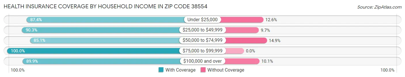 Health Insurance Coverage by Household Income in Zip Code 38554