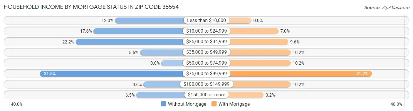 Household Income by Mortgage Status in Zip Code 38554