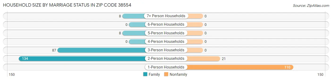 Household Size by Marriage Status in Zip Code 38554