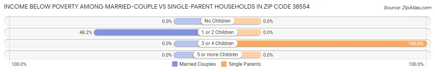 Income Below Poverty Among Married-Couple vs Single-Parent Households in Zip Code 38554