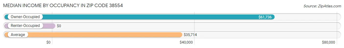 Median Income by Occupancy in Zip Code 38554