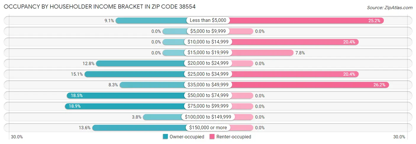 Occupancy by Householder Income Bracket in Zip Code 38554