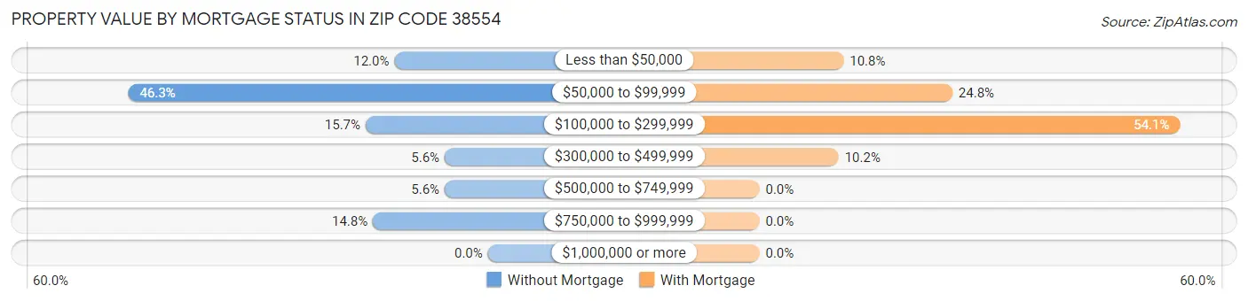 Property Value by Mortgage Status in Zip Code 38554