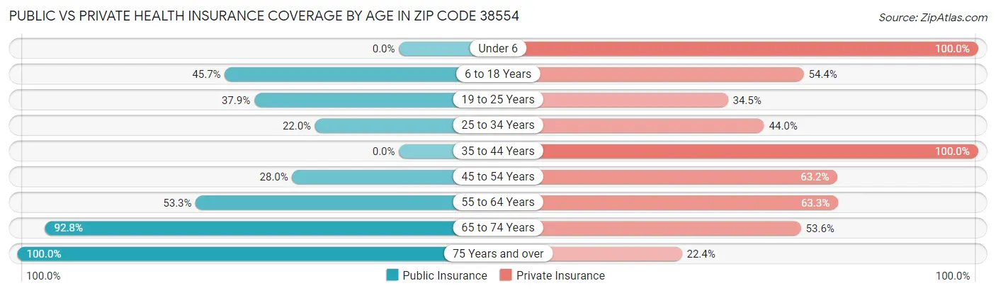 Public vs Private Health Insurance Coverage by Age in Zip Code 38554