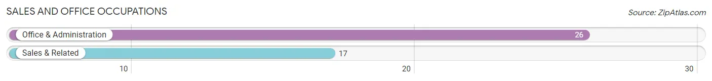 Sales and Office Occupations in Zip Code 38554