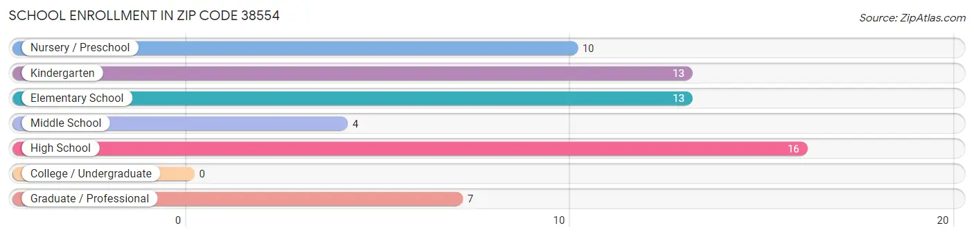 School Enrollment in Zip Code 38554