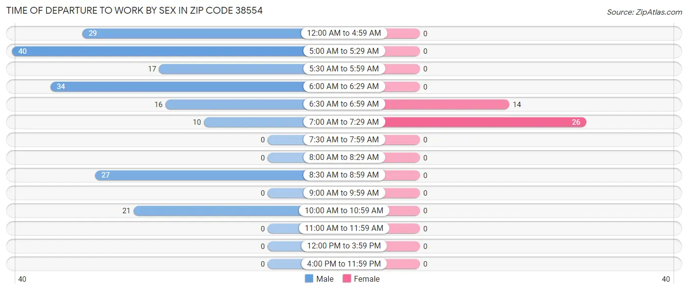 Time of Departure to Work by Sex in Zip Code 38554