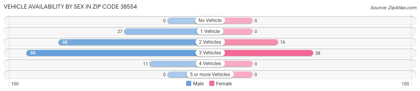 Vehicle Availability by Sex in Zip Code 38554