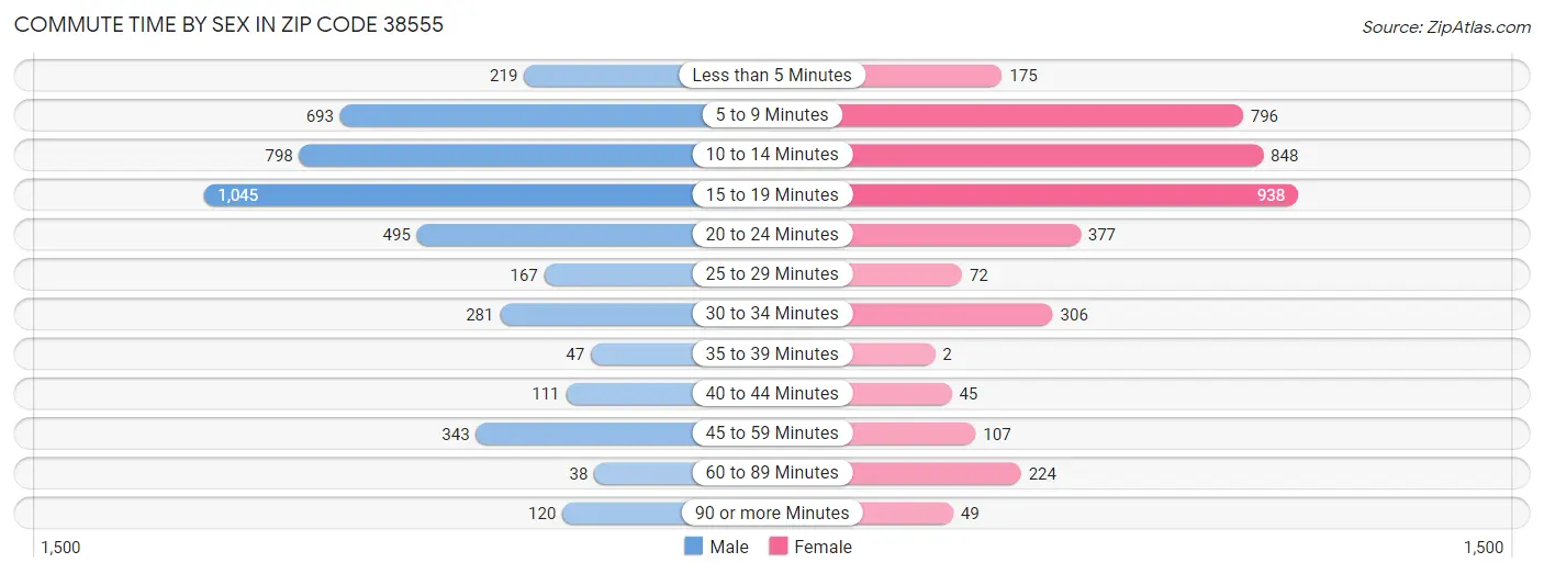 Commute Time by Sex in Zip Code 38555