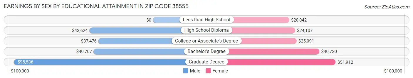 Earnings by Sex by Educational Attainment in Zip Code 38555