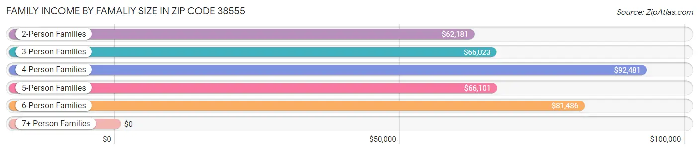 Family Income by Famaliy Size in Zip Code 38555