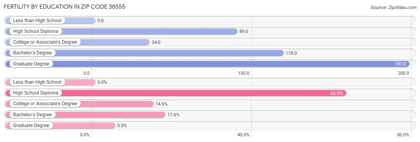 Female Fertility by Education Attainment in Zip Code 38555