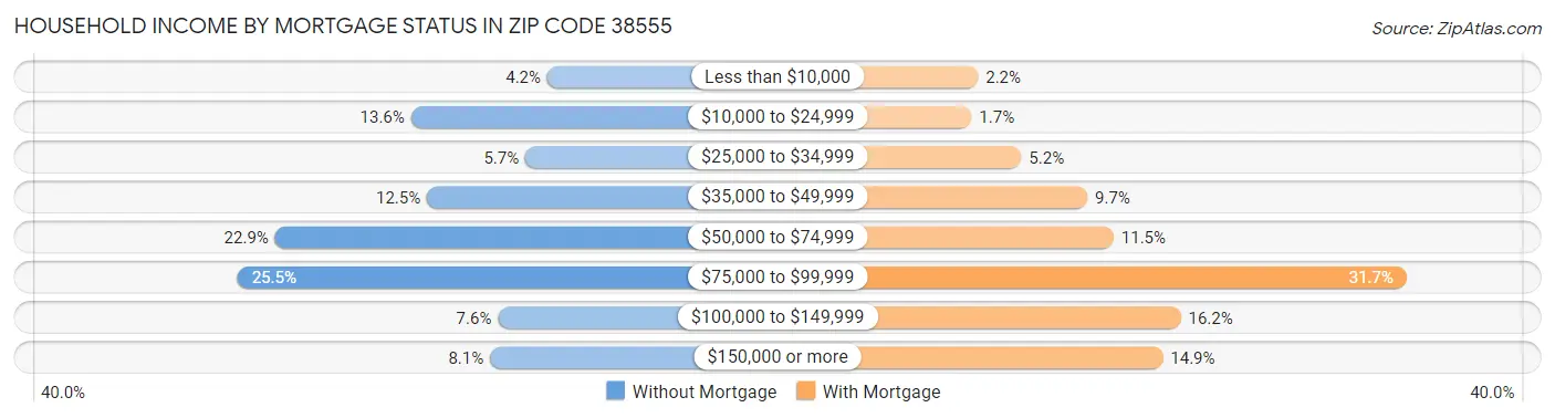 Household Income by Mortgage Status in Zip Code 38555