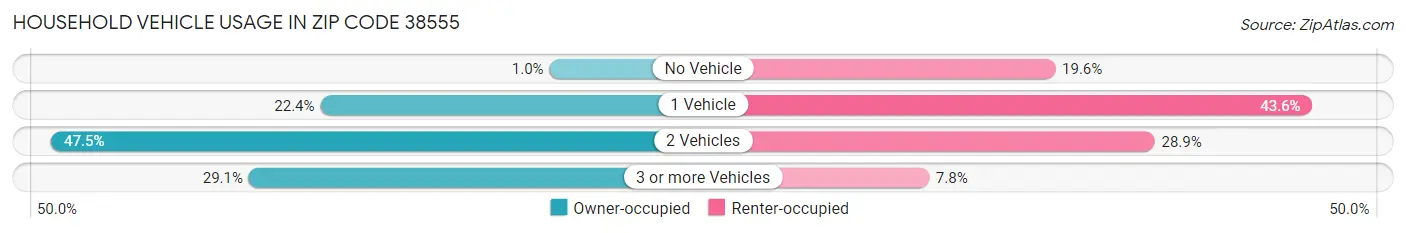 Household Vehicle Usage in Zip Code 38555