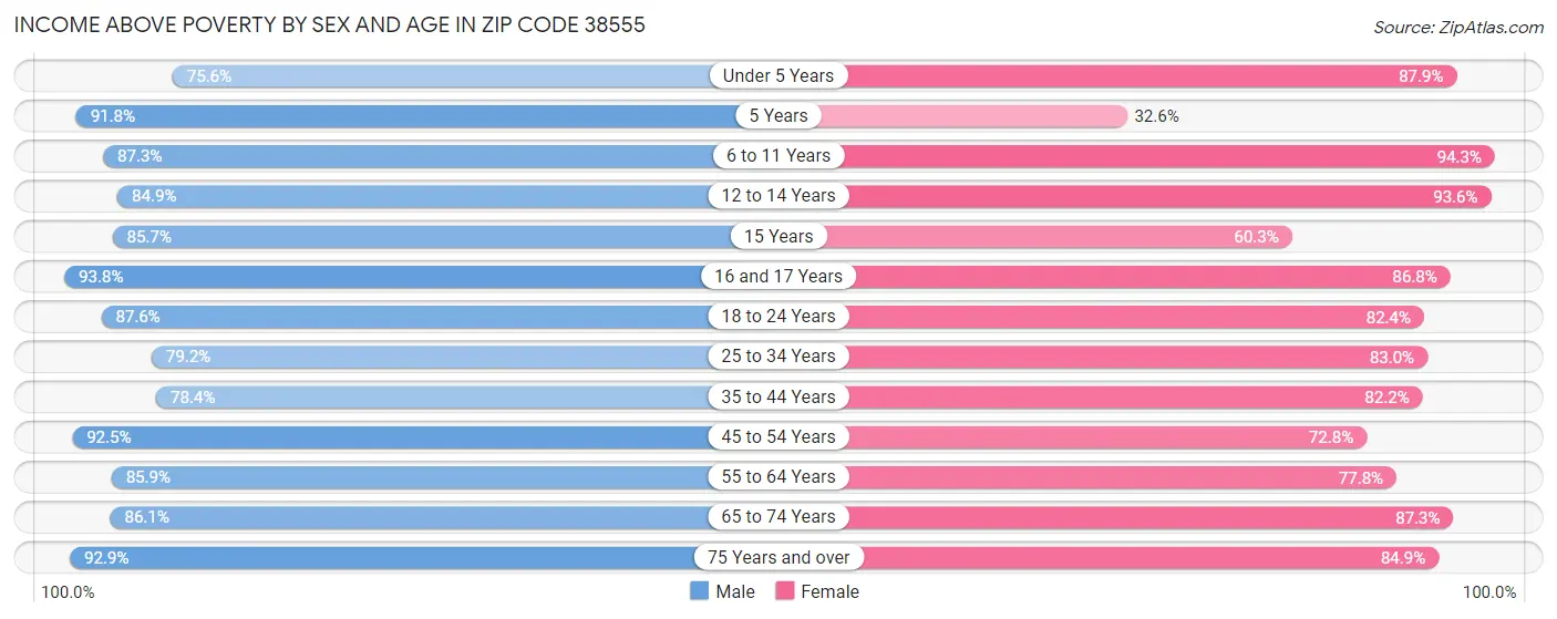 Income Above Poverty by Sex and Age in Zip Code 38555