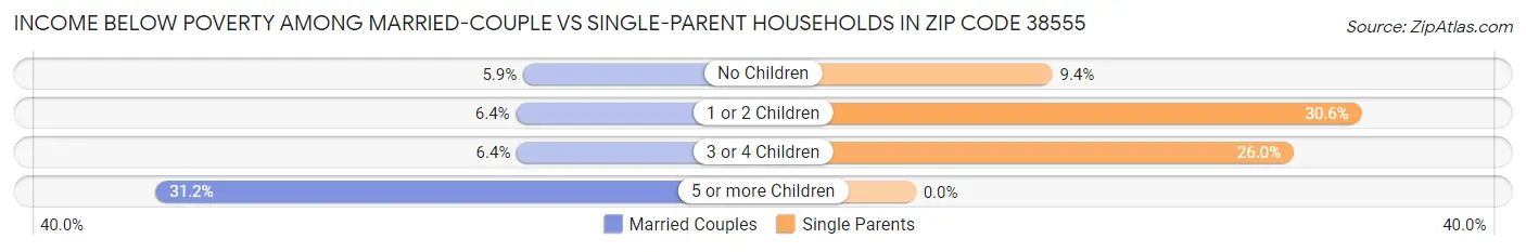 Income Below Poverty Among Married-Couple vs Single-Parent Households in Zip Code 38555