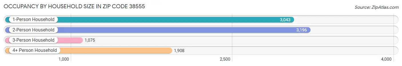 Occupancy by Household Size in Zip Code 38555