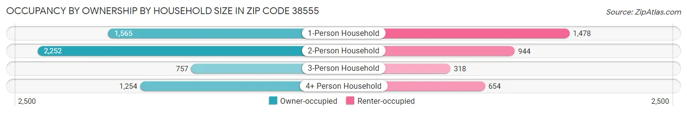 Occupancy by Ownership by Household Size in Zip Code 38555