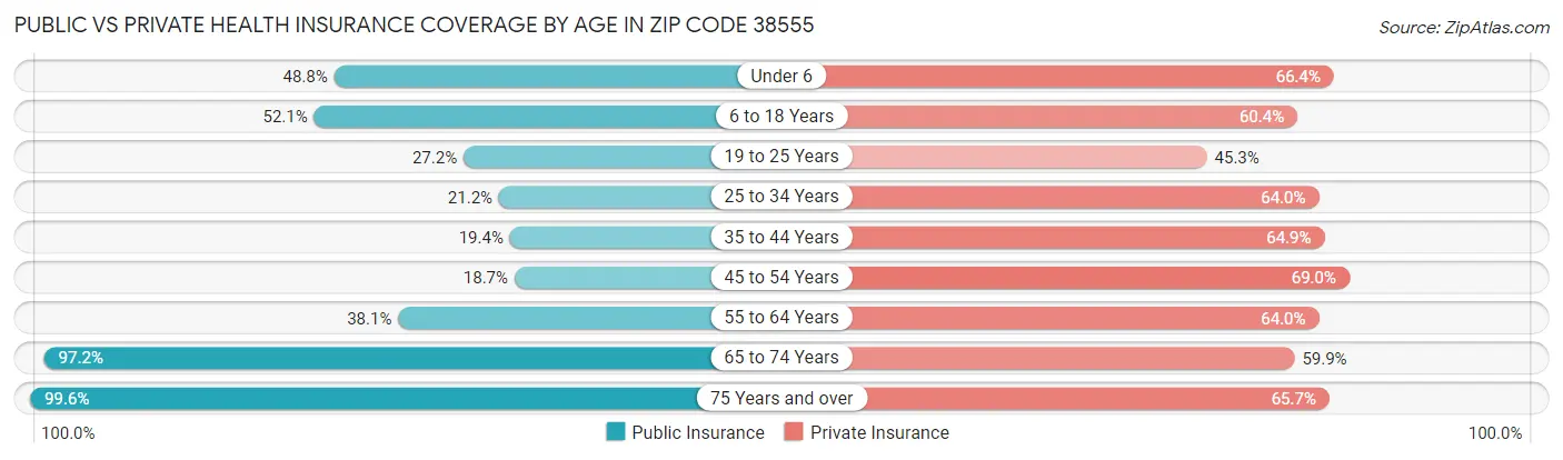 Public vs Private Health Insurance Coverage by Age in Zip Code 38555