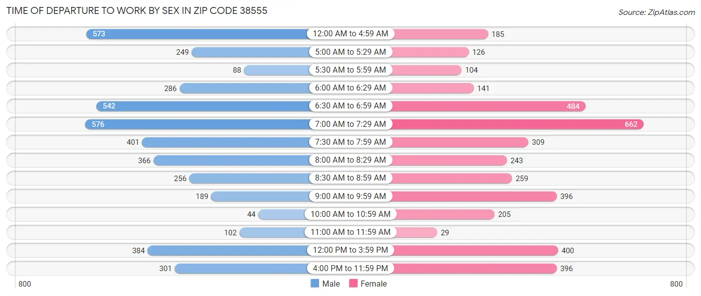 Time of Departure to Work by Sex in Zip Code 38555
