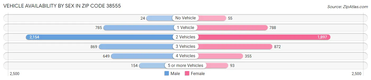 Vehicle Availability by Sex in Zip Code 38555