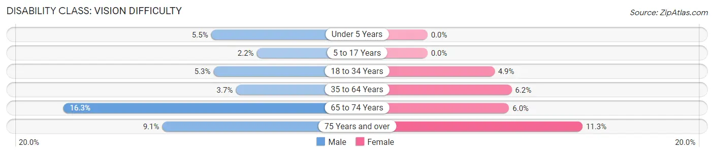 Disability in Zip Code 38555: <span>Vision Difficulty</span>