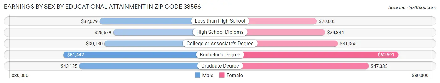 Earnings by Sex by Educational Attainment in Zip Code 38556