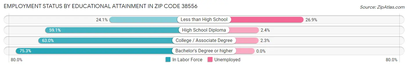 Employment Status by Educational Attainment in Zip Code 38556