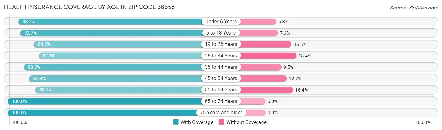 Health Insurance Coverage by Age in Zip Code 38556