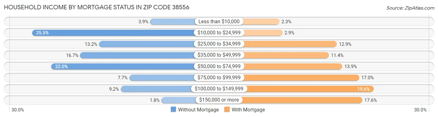 Household Income by Mortgage Status in Zip Code 38556