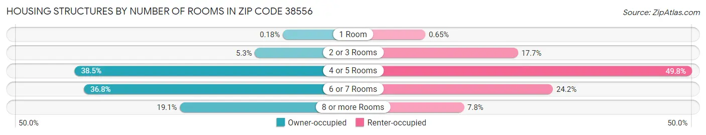 Housing Structures by Number of Rooms in Zip Code 38556